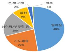 0세 사고유형별 발생현황. ｜ 소방청 제공