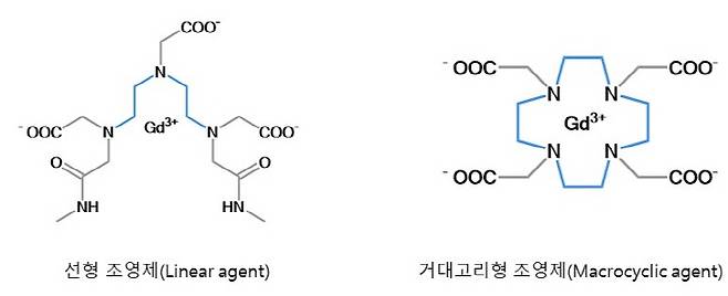 가돌리늄 조영제는 촬영때 장기 혈관 조직 등의 병변 상태를 선명한 영상으로 보기 위해 투여하는 의약품으로 중금속인 가돌리늄을 함유하고 있음. 가돌리늄 조영제는 화학 구조에 따라 '선형(Linear agent)' 및 '거대고리형(Macrocyclic agent)'으로 분류된다.