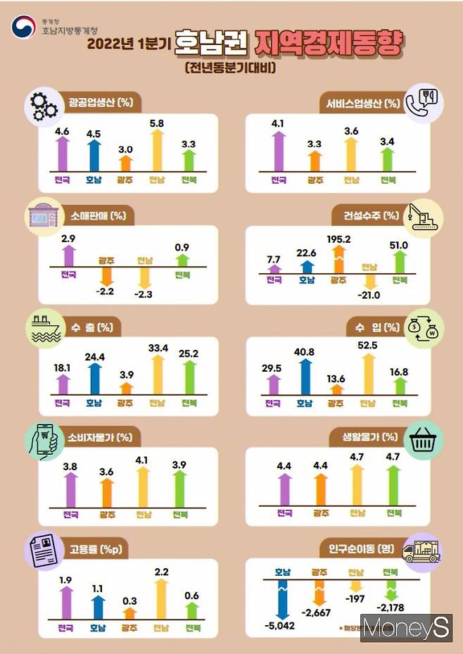 /사진=호남지방통계청 제공