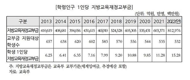 학령인구 1인당 지방교육재정교부금 [국회예산정책처 자료. 재판매 및 DB 금지]