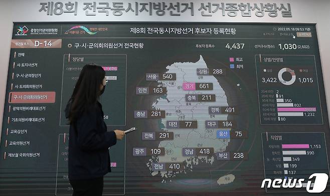 6·1 지방선거 공식 선거운동 시작을 하루 앞둔 18일 경기도 과천 중앙선거관리위원회 선거종합상황실에서 직원들이 현황판을 살펴보고 있다. 2022.5.18/뉴스1 © News1 박세연 기자