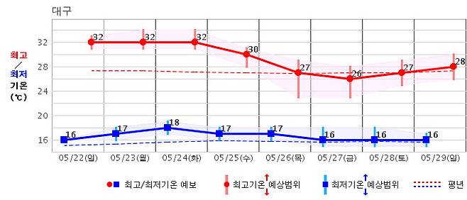 대구 지역 22∼29일 예상 기온. 기상청 제공