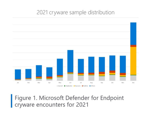 MS가 탐지한 지난해 기준 '크라이웨어' 멀웨어 샘플 건수 [사진=MS 보고서 일부 발췌]