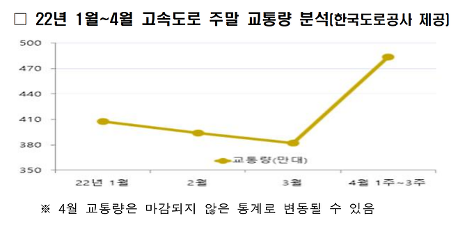 2022년 1월~4월 고속도로 주말 교통량 분석, 출처: 한국도로공사