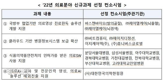 과학기술정보통신부와 정보통신산업진흥원이 19일 선정한 의료현장의 디지털 전환을 이끌 16개 컨소시엄. 인공지능과 첨단 소프트웨어를 이용해 의료 분야의 기술 수준을 높이는 게 목표다. 과학기술정보통신부 제공