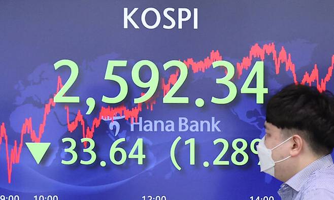 19일 오후 서울 중구 명동 을지로 하나은행 본점 현황판에 장 마감된 코스피가 표시되고 있다. 이날 코스피는 33.64포인트(1.28%) 하락한 2592.34로 마감했다. 연합뉴스