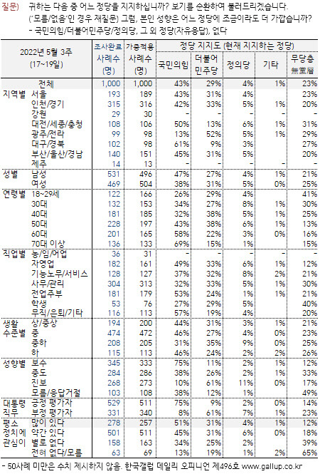 한국갤럽 제공