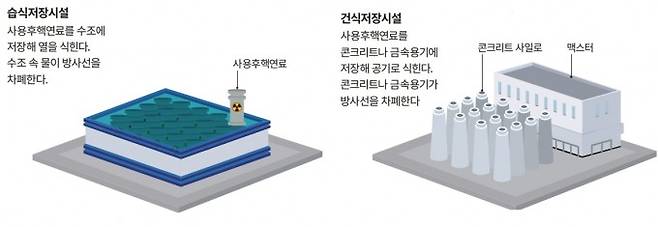 자료 한국수력원자력 / 일러스트 동아사이언스DB