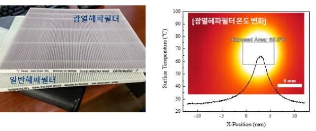 한국에너지기술연구원 에너지ICT융합연구단이 개발한 광열효과 기반 헤파필터./사진=​한국에너지기술연구원