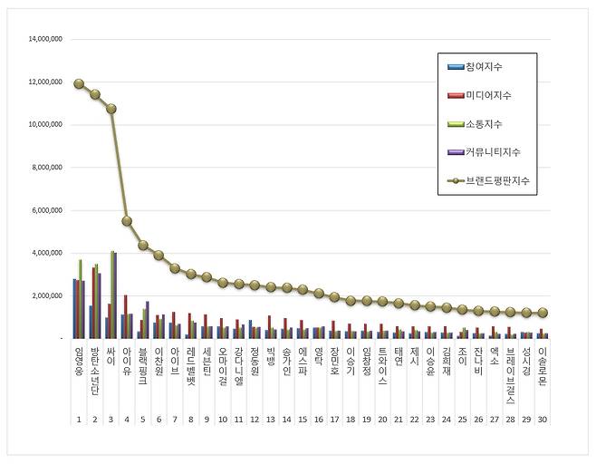 The Singer Brand reputation released by the Korea Corporation on May 21, 2022 Big Data analysis showed that Lim Young-woong took first place.BTS was second, and Psy was third.In May 2022, Singer Brand reputation analysis showed that Lim Young-woong Brand ranked first.Analyzing the Singer Brand category, the Singer Brand Big Data increased 1.40% from 135,835,516 in April.According to the detailed analysis, Brand consumption fell 12.09%, Brand issue rose 0.17%, Brand communication rose 7.88%, and Brand spread rose 9.03%. The Singer Brand Review JiSoo extracts Singer Brand Big Data, which shows the sound source loved by consumers, analyzes consumer behavior, classifies it into participation value, communication value, media value, and community value, and analyzes it through positive ratio analysis and reputation analysis algorithm.Brand reputation analysis can help you figure out who, where, how, how, why, and what youre talking about Brand.In May 2022, Singer Brand reputation ranked 30th in the list of Lim Young-woong, BTS, Psy, IU, Black Pink, Lee Chan Won, Ive, Red Velvet, Seventeen, Ohma Girl, Kang Daniel, Jung Dong Won, Big Bang, Song Bang, Song Gain, Espa, Youngtak, Jang Min Ho, Lee Seung Gi, Lim Chang Jung, Twice, Taeyeon, Yoon, Kim Hee-jae, Joey, Jannabi, Exo, Brave Girls, Sung Sik Kyung and Isolmon were analyzed in order.
