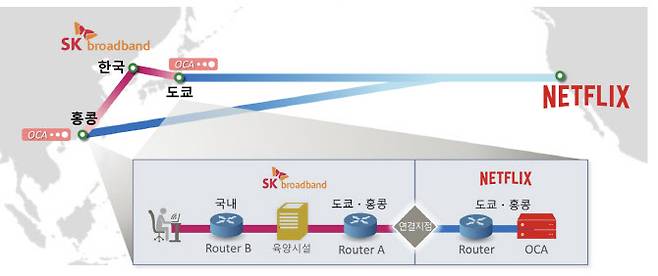 넷플릭스는 위 그림을 보여주며 ‘넷플릭스는 오픈커넥트(OCA)를 통해 송신 ISP를 거치지 않고 SK브로드밴드의 네트워크와 ‘피어링’ 방식으로 직접 연결하고 있다“고 밝혔다. 그림: 넷플릭스 제공