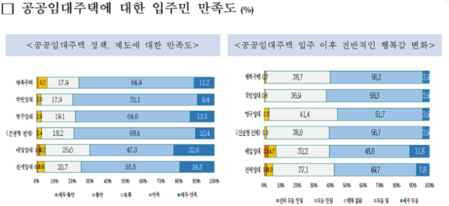 공공임대주택 입주민 만족도 관련 설문. LH 제공