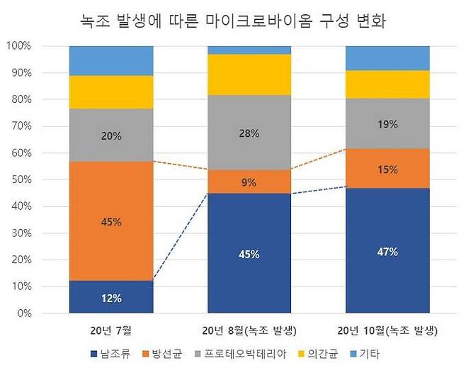 환경부 국립생물자원관 연구결과, 대청호 회남 지점에서 녹조 발생 전(2020년 7월)과 후(2020년 8·10월)를 비교 분석한 결과 남조류가 약 4배 증가하고, 방선균은 20% 수준으로 낮아진 모습이다. 환경부 제공