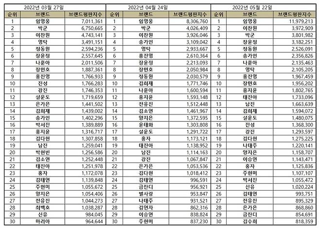 임영웅, 5월 트로트 가수 브랜드 평판 1위..'17개월 연속 TOP'