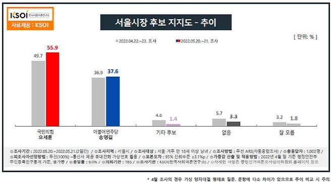 오세훈 55.9% 송영길 37.6%..한달새 지지율 격차 확대[KSOI]
