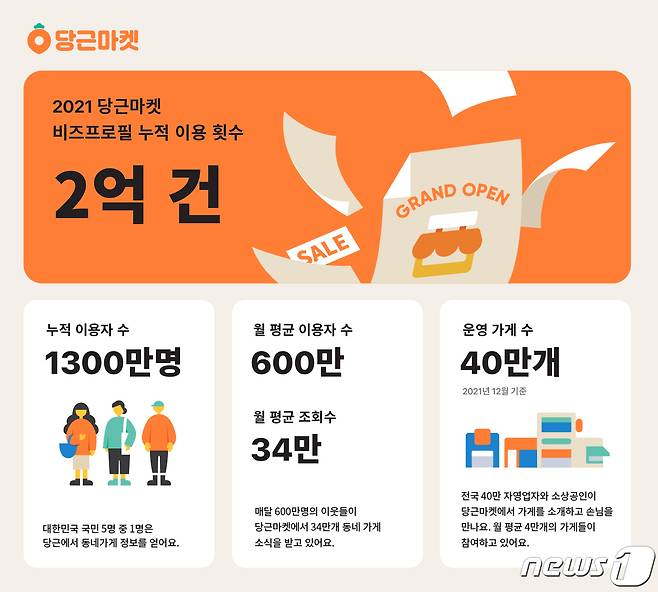 당근마켓 비즈프로필 이용횟수 2억건 돌파(당근마켓 제공)© 뉴스1