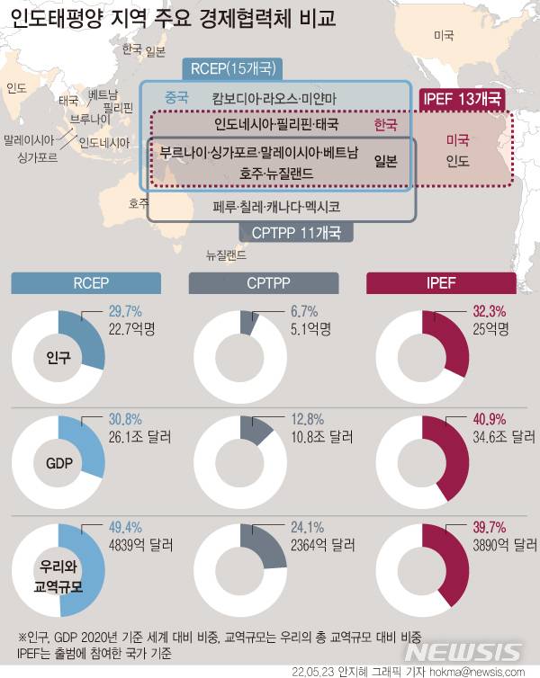[서울=뉴시스] 23일 공식 출범한 인도·태평양 경제프레임워크(IPEF)는 조 바이든 미국 대통령이 지난해 10월 동아시아정상회의(EAS)에서 제안한 새로운 경제통상 협력체다.공급망·디지털·청정에너지 등 신(新)통상 의제에 대해 인도·태평양 지역 국가들이 공동 대응을 목표로 하며, ▲공정하고 회복력 있는 무역 ▲공급망 회복력 ▲인프라·청정에너지·탈탄소화 ▲조세·반부패 등 4개 필라(분야) 협력을 추구하고 있다. (그래픽=안지혜 기자)  hokma@newsis.com