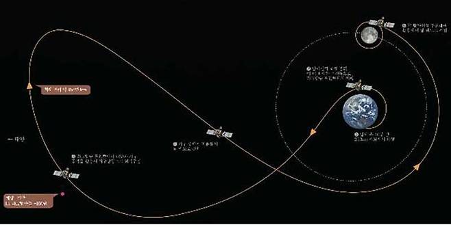 발사체로부터 분리 이후 달 탐사선 전이궤적 및 달 궤도 진입과정