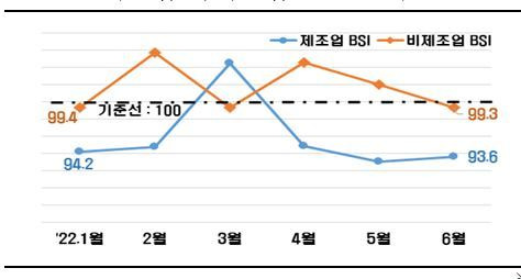 제조업·비제조업 BSI 추이(전국경제인연합회 제공)© 뉴스1