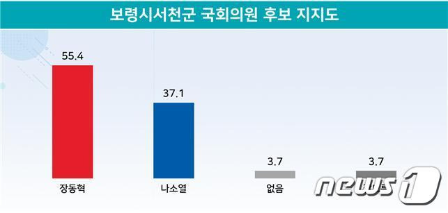 보령서천 국회의원 후보 지지도 조사 결과.© 뉴스1