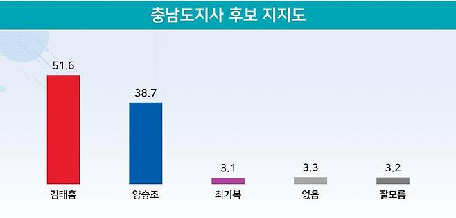 6·1지방선거 충남지사 후보 지지도. 지난 20~21일 만 18세 이상 충남도민 808명 응답. (리얼미터 제공) ©뉴스1