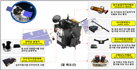 국내 첫 달 탐사선 '다누리'에 실리는 탑재체 6종. 사진=한국항공우주연구원 제공