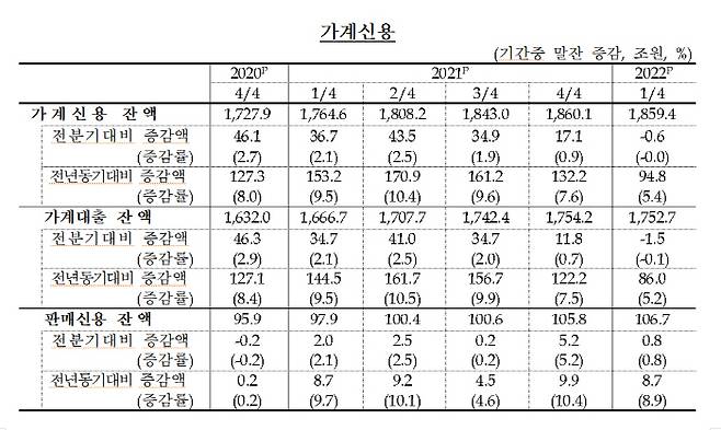 2022년 1분기 가계신용