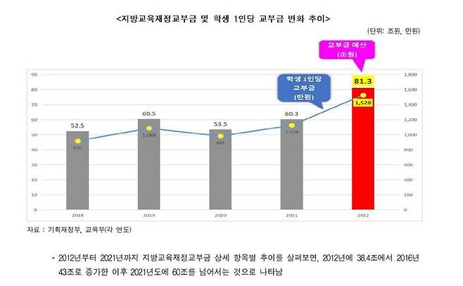 [서울=뉴시스]학생 1인당 지방교육재정교부금 변화 추이.(그래픽=한국경제연구원 제공) 2022.5.24 photo@newsis.com *재판매 및 DB 금지