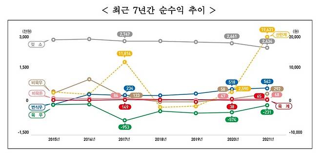 [세종=뉴시스] 축산물 7년간 순수익 추이. (자료=통계청 제공) *재판매 및 DB 금지