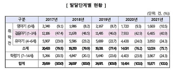 [세종=뉴시스]어린이 안전사고 발달단계별 현황. (자료=공정거래위원회 제공) *재판매 및 DB 금지