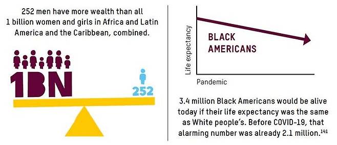 억만장자 252명의 재산이 아프리카와 라틴아메리카 여성 10억 명의 재산보다 많다