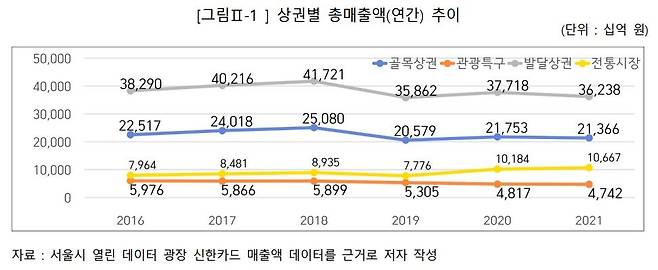 서울 시내 상권별 총매출액(연간) 추이 [서울시의회 제공. 재판매 및 DB 금지]