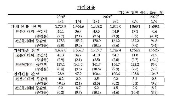 가계신용 추이 [한국은행 제공.재판매 및 DB 금지]