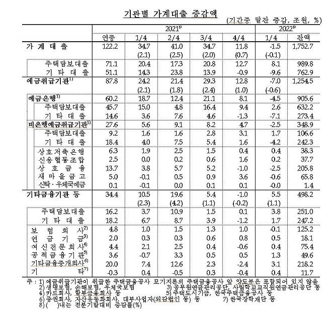 기관별 가계대출 증감 추이 [한국은행 제공.재판매 및 DB 금지]