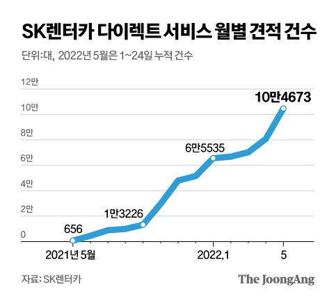 SK렌터카 다이렉트 서비스 월별 견적 건수. 그래픽 김영옥 기자