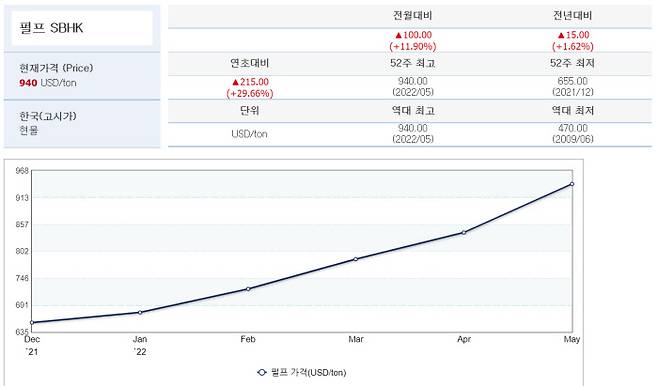 산업통상자원부 원자재가격정보