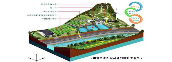 비점오염원 저검시설 단지화 조감도 [홍천군 제공.재판매 및 DB 금지]