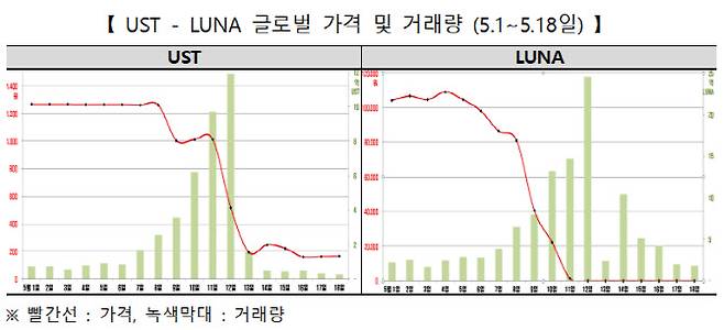 루나와 테라USD(UST) 코인 가격이 불과 몇일 만에 폭락했다. (자료=금융위원회 금융정보분석원(FIU), 코인마켓캡)