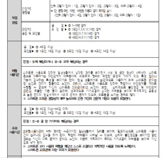 청소년 스마트폰 과의존 척도 채점