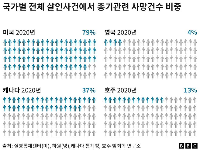 국가별 전체 살인사건에서 총기관련 사망건수 비중