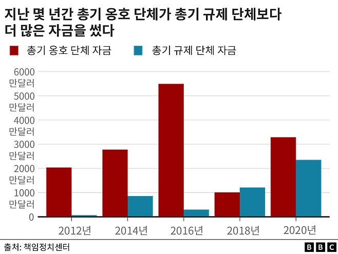 지난 몇 년간 총기 옹호 단체가 총기 규제 단체보다 더 많은 자금을 썼다