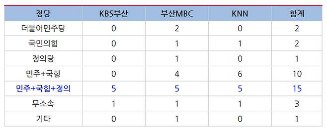 ▲ 표4) 정당별 보도 건수 (중복 집계). 표=2022지방선거보도 민언련감시단