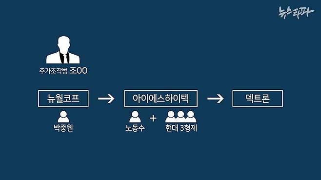 주가조작범 조 씨는 코스닥 상장사를 인수한 뒤 재벌가 3,4세를 내세워 주가를 띄우는 방법으로 연달아 3개의 회사를 인수했다.