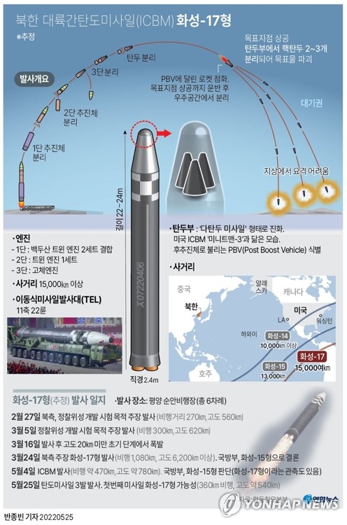 [그래픽] 북한 대륙간탄도미사일(ICBM) 화성-17형 (서울=연합뉴스) 반종빈 기자 = 북한이 올해만 6번째로 대륙간탄도미사일(ICBM)을 시험 발사하며 전략적 도발 수위를 끌어올렸다.
    25일 오전 6시께부터 북한이 평양 순안비행장 일대에서 동해상으로 발사한 탄도미사일 3발 가운데 첫 미사일은 ICBM으로 추정된다고 합동참모본부가 밝혔다.
    bjbin@yna.co.kr
    페이스북 tuney.kr/LeYN1 트위터 @yonhap_graphics