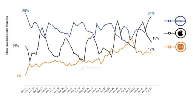2022년 4월 세계 스마트폰 상위 3개 브랜드 스마트폰 시장 점유율 동향.ⓒ카운터포인트리서치