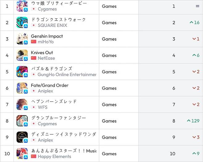 일본 앱스토어 순위(자료 출처-data.ai)