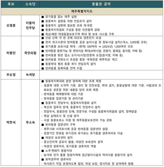 후보별 동물권 공약7. 자료 : 동물권대선대응연대
