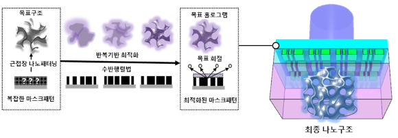 역설계 연산을 활용해 목표 소재를 구현하는 패터닝 기술 모식도. [사진=카이스트]