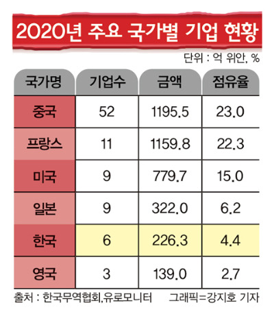 한국 브랜드에 대한 로열티는 상대적으로 약하다는 의견이 나오고 있다. 2020년 중국 시장 국가별 뷰티 브랜드 현황. /그래픽=강지호 기자