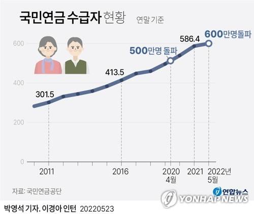 [그래픽] 국민연금 수급자 현황 (서울=연합뉴스) 박영석 기자 = 국민연금 수급자가 600만명을 돌파했다. 1988년 제도가 시행된 지 34년 만이다.
    23일 국민연금공단에 따르면 국민연금 수급자는 2020년 4월 500만명을 넘은 데 이어 2년 1개월 만인 이달 600만 명을 넘어섰다.
    zeroground@yna.co.kr
    트위터 @yonhap_graphics  페이스북 tuney.kr/LeYN1